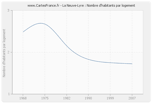 La Neuve-Lyre : Nombre d'habitants par logement
